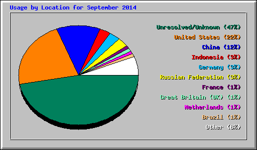 Usage by Location for September 2014