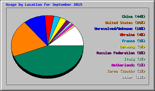 Usage by Location for September 2015
