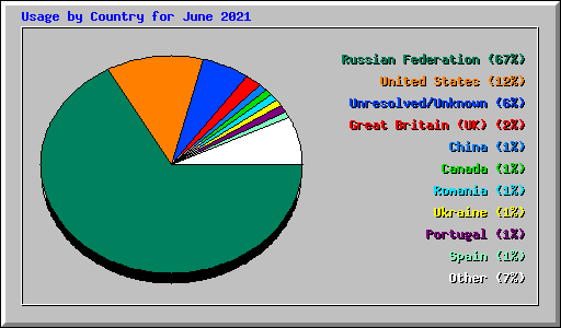 Usage by Country for June 2021