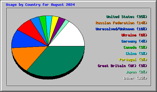 Usage by Country for August 2024