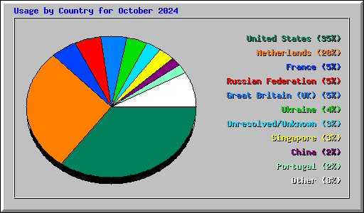 Usage by Country for October 2024