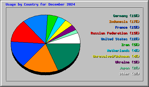 Usage by Country for December 2024