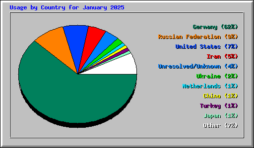 Usage by Country for January 2025
