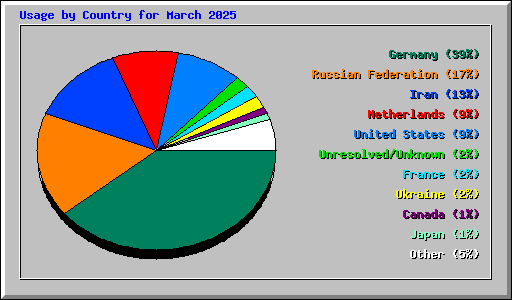 Usage by Country for March 2025