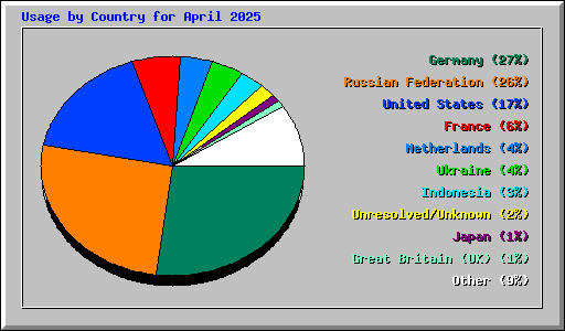 Usage by Country for April 2025