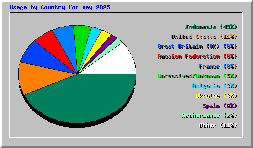 Usage by Country for May 2025