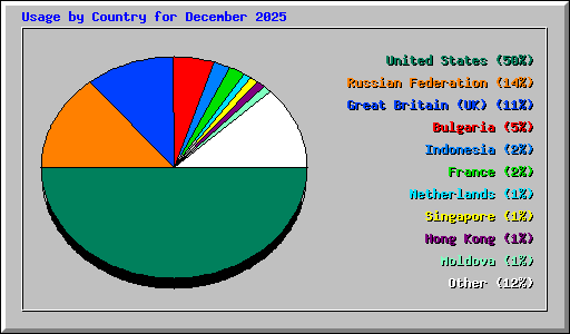 Usage by Country for December 2025