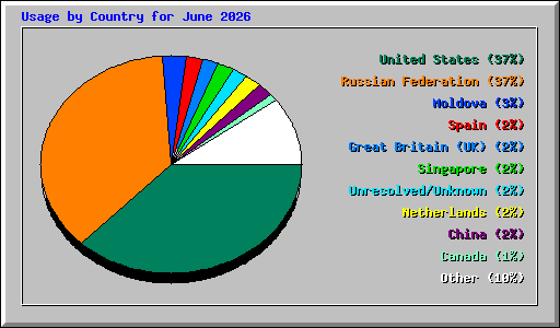 Usage by Country for June 2026
