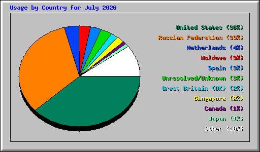 Usage by Country for July 2026