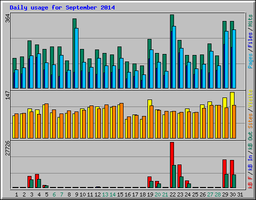 Daily usage for September 2014