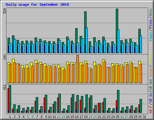 Daily usage for September 2015