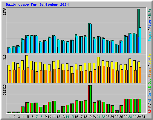 Daily usage for September 2024