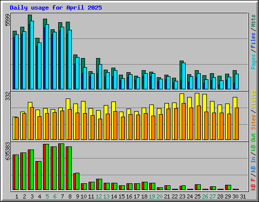 Daily usage for April 2025