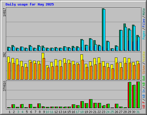 Daily usage for May 2025