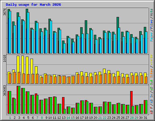 Daily usage for March 2026