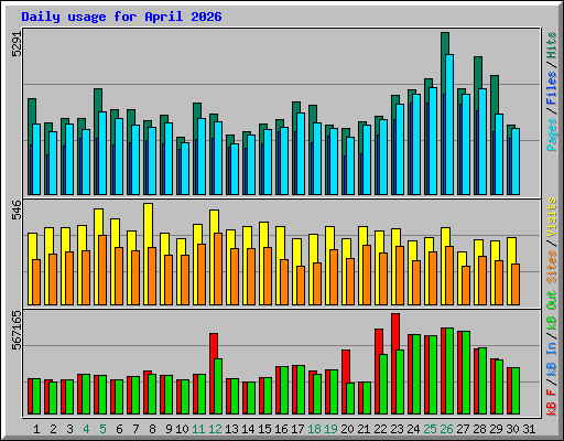 Daily usage for April 2026