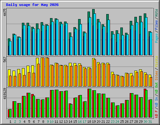 Daily usage for May 2026