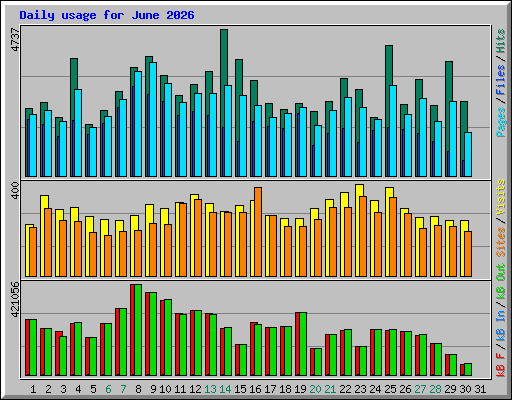 Daily usage for June 2026