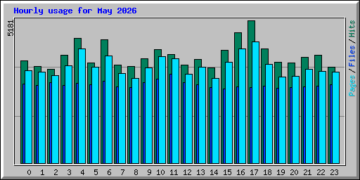 Hourly usage for May 2026