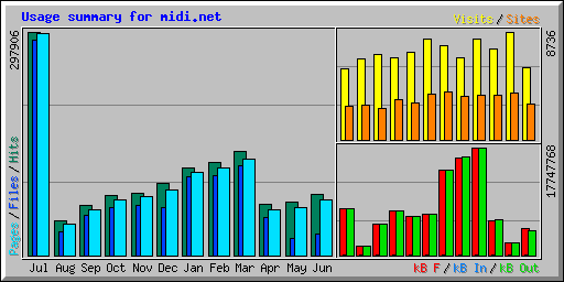 Usage summary for midi.net